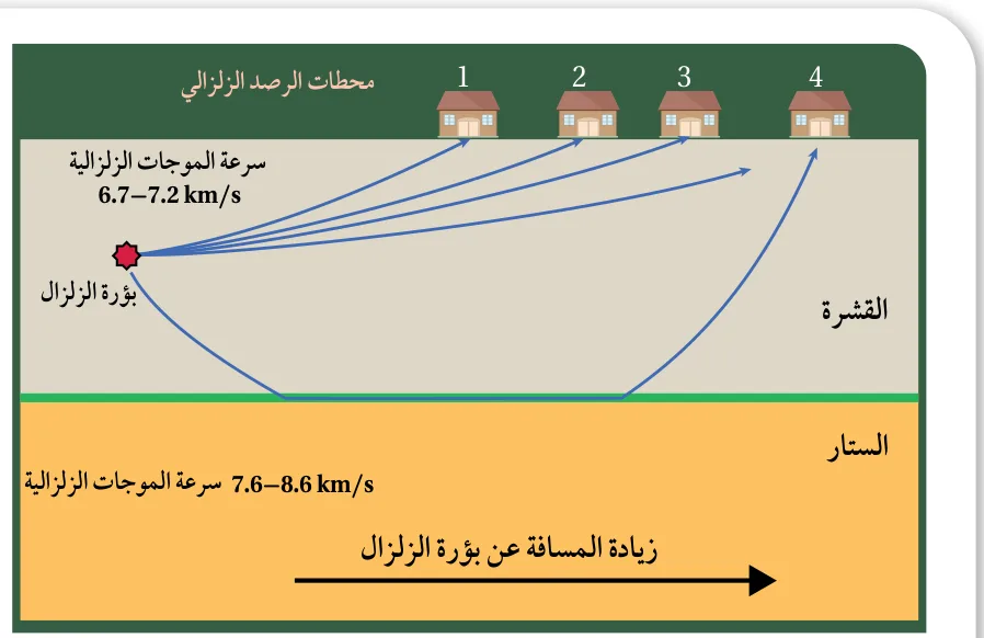 الشكل (12): تصل الموجات الزلزالية إلى أجهزة السيزموغراف حيث تصل الموجات الزلزالية إلى محطات الرصد القريبة في الزمن المتوقع لها، أما محطات الرصد البعيدة فتصل إليها في زمن أقل من المتوقع.