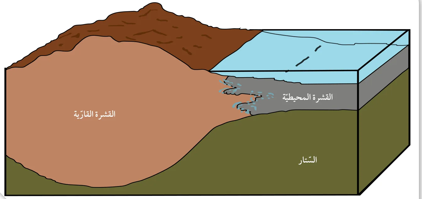 الشكل (13): تُقسم القشرة الأرضية إلى نوعين: قشرة قارية، وقشرة محيطية. أقارن بين القشرة القارية، والقشرة المحيطية من حيث: السُمك، والكثافة.