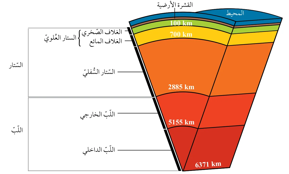 الشكل (14): تتكون الأرض من ثلاثة أنطقة رئيسة، هي: القشرة الأرضية، والستار، واللب. أحدد سُمك الغلاف المائع.