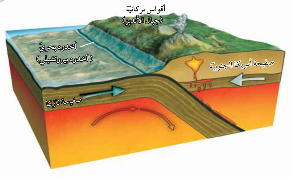 الشكل (18): ينتج من غطس صفيحة محيطية أسفل صفيحة قارية نطاق طرح. أفسّر سبب تكوّن أخدود بحري بين صفيحتي نازكا وأمريكا الجنوبية.
