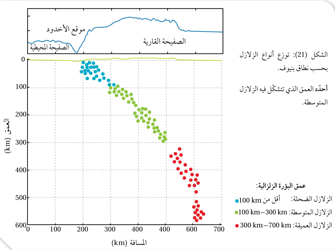 الشكل (21): توزع أنواع الزلازل بحسب نطاق بنيوف.