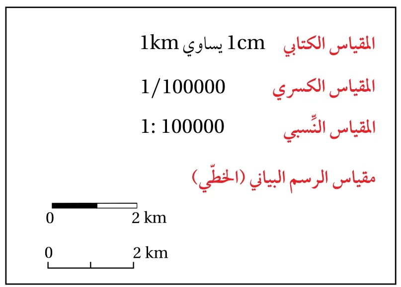الشكل (2): يُعبّر عن مقياس الرسم بطرائق متعددة، فمنه: الكتابي، والكسري، والنسبي، والبياني (الخطي).