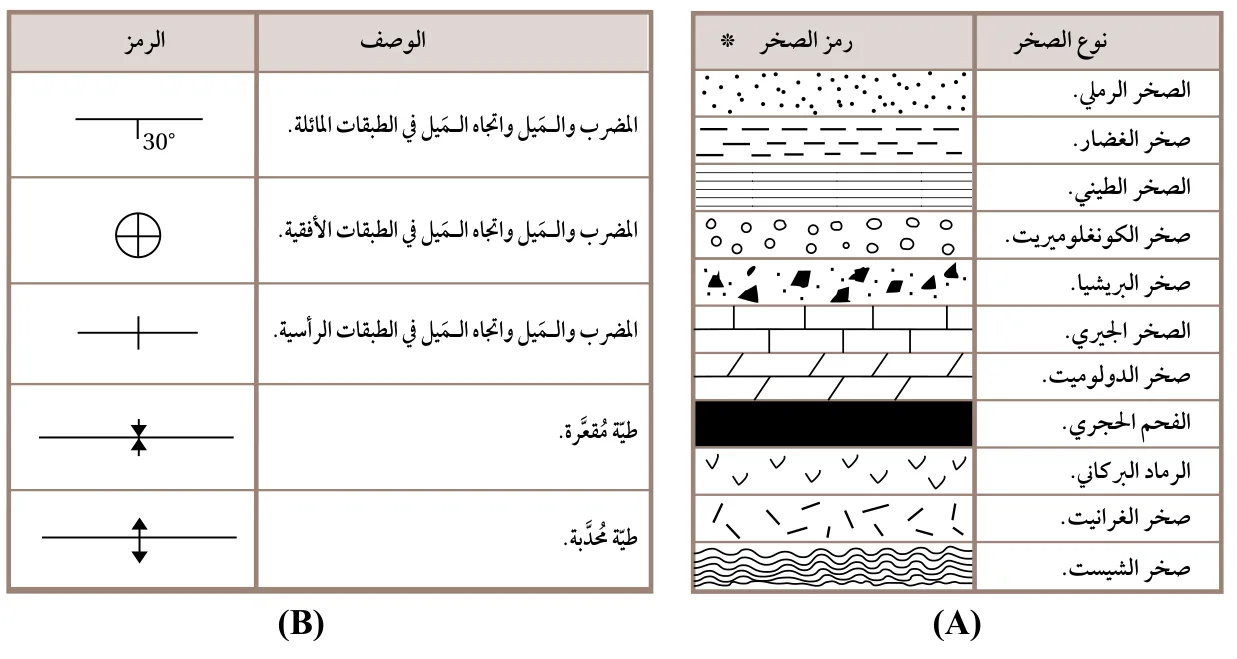 الشكل (3): الرموز المستخدمة في الخرائط الجيولوجية.
