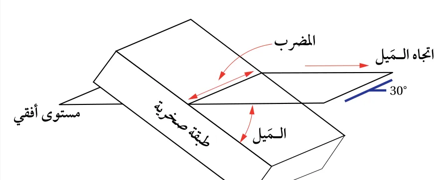 الشكل (5): يُستخدم كل من الميل واتجاه الميل والمضرب في تحديد وضعية الطبقات.