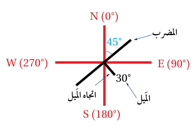 الشكل (6): الرمز المستخدم لتمثيل قيمة كلّ من الميل واتجاه الميل والمضرب للطبقات على الخرائط الجيولوجية.
