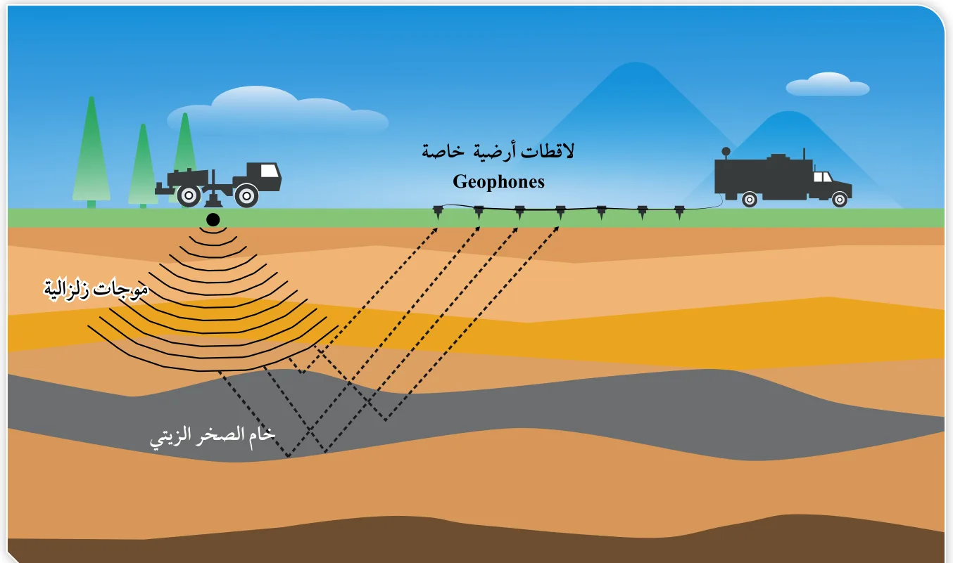 الشكل (11): آلية المسح الزلزالي.