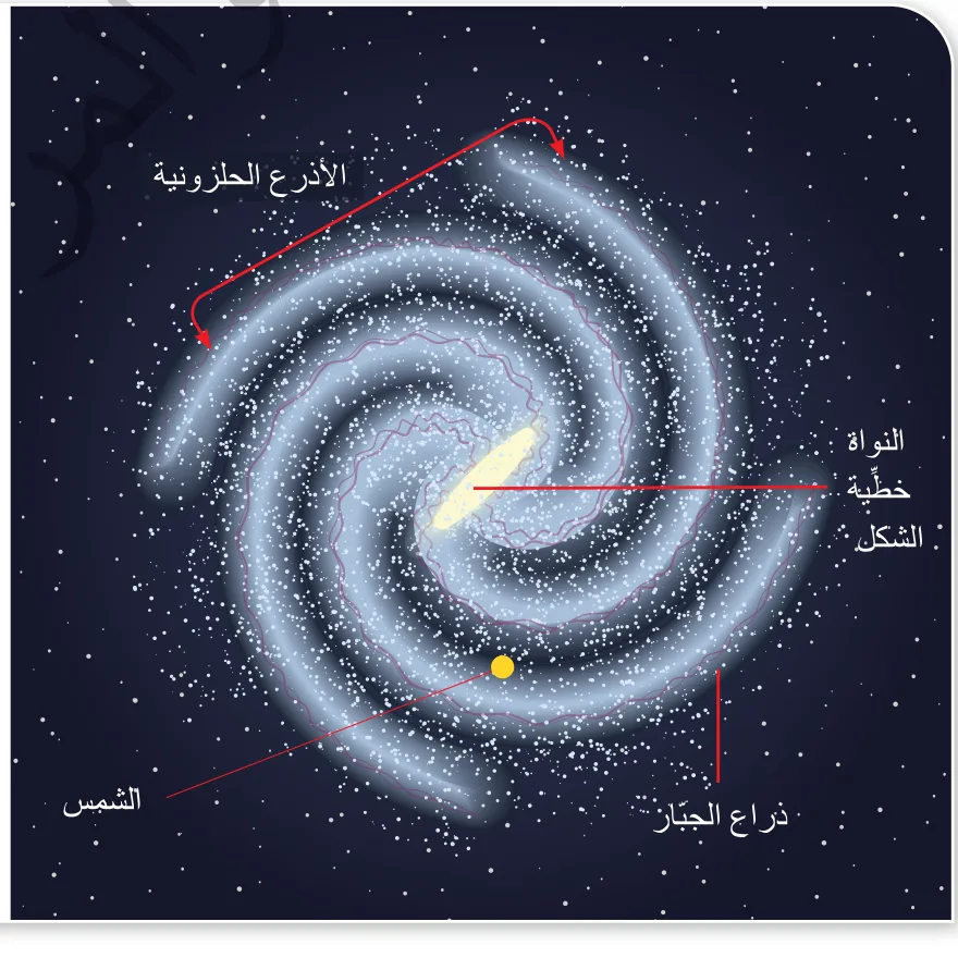 الشكل (2): مجرة درب التبانة.