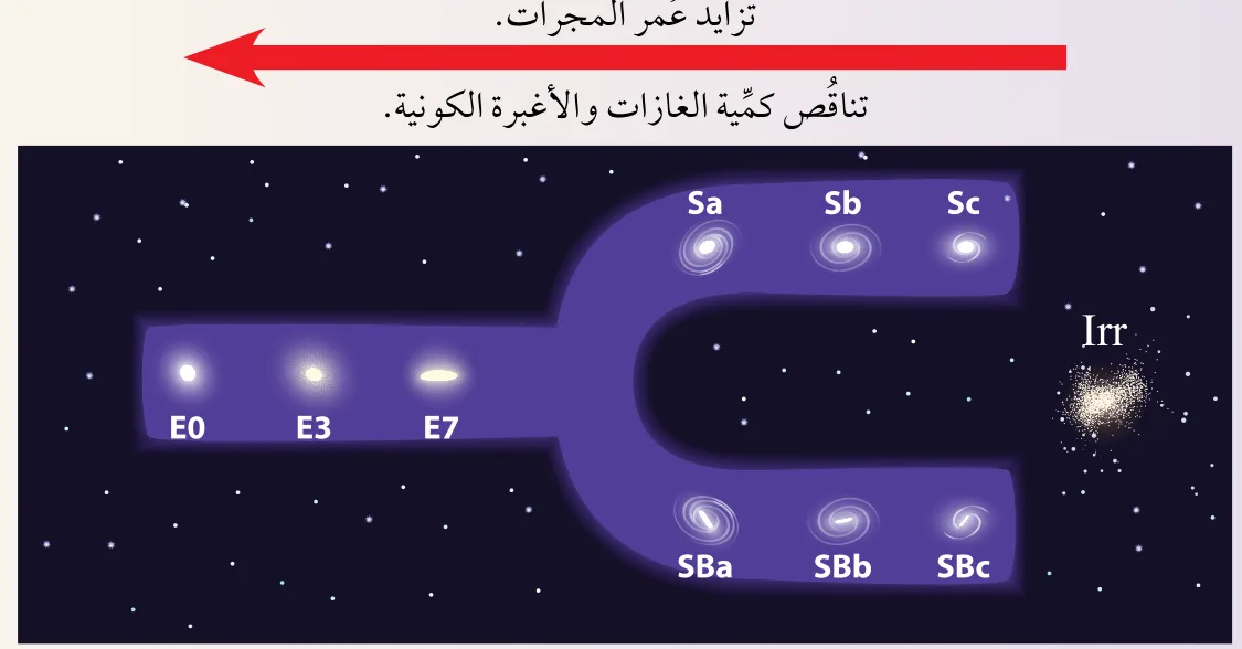 تصنيف المجرات