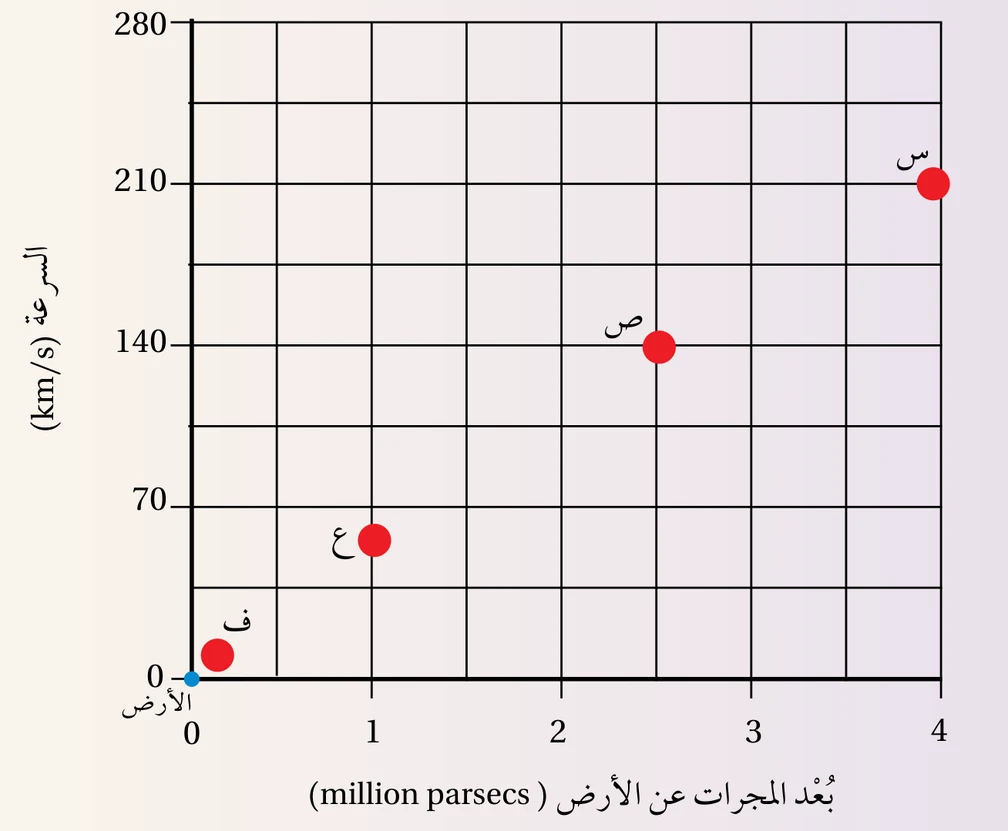 الرسم البياني: بُعد المجرات عن الأرض والسرعة (نشاط تباعد المجرات).