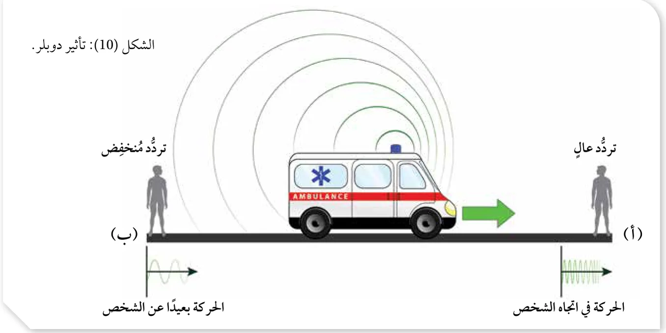 الشكل (10): تأثير دوبلر.