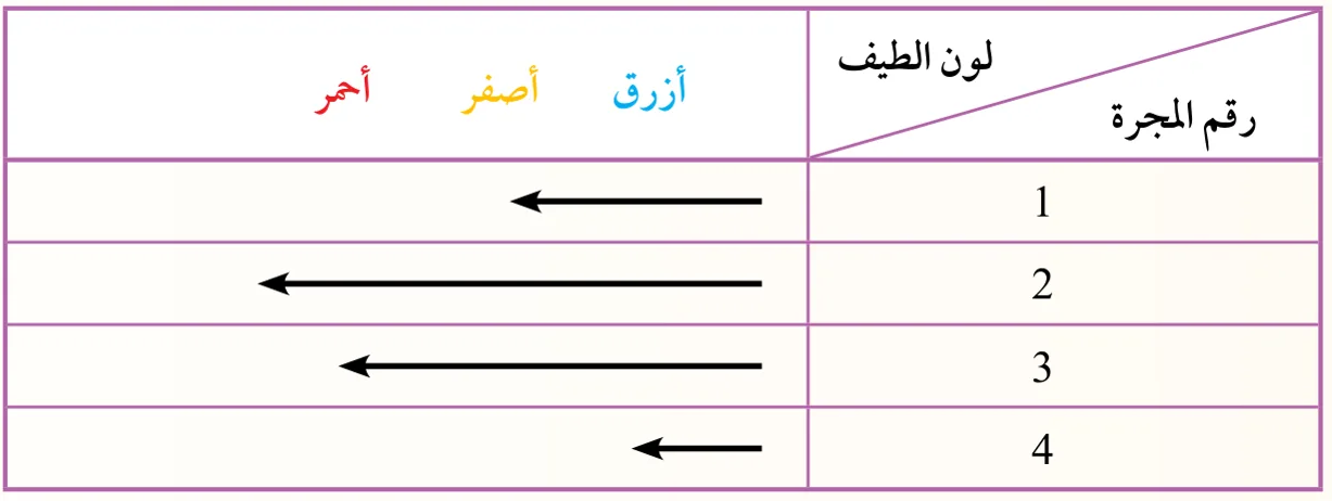جدول المجرات (1، 2، 3، 4) وشدّة انزياح أطيافها نحو الأحمر (طول السهم).