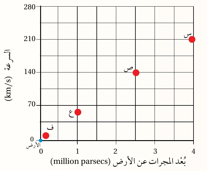 الرسم البياني لأسئلة المراجعة 2 و3 و4: بُعد المجرات عن الأرض والسرعة.