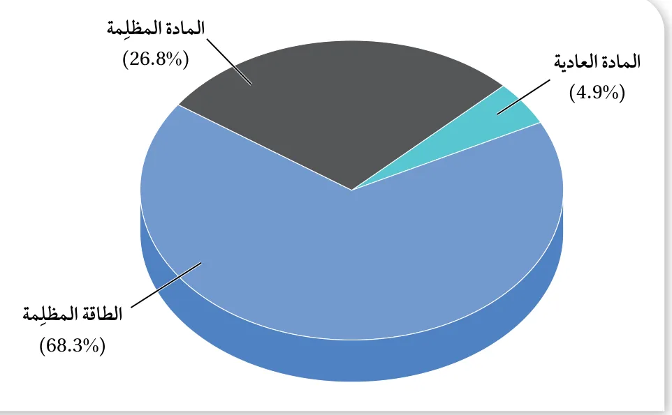 الشكل (13): تمثيل بياني (قطاع دائري) يوضح مكوّنات الكون من مادة وطاقة ونسبها المئوية: المادة العادية (4.9%)، المادة المظلمة (26.8%)، الطاقة المظلمة (68.3%)