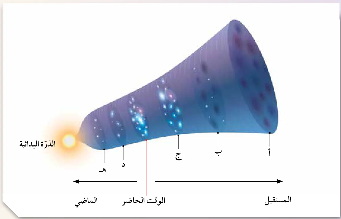 دور المادة المظلمة والطاقة المظلمة في توسُّع الكون