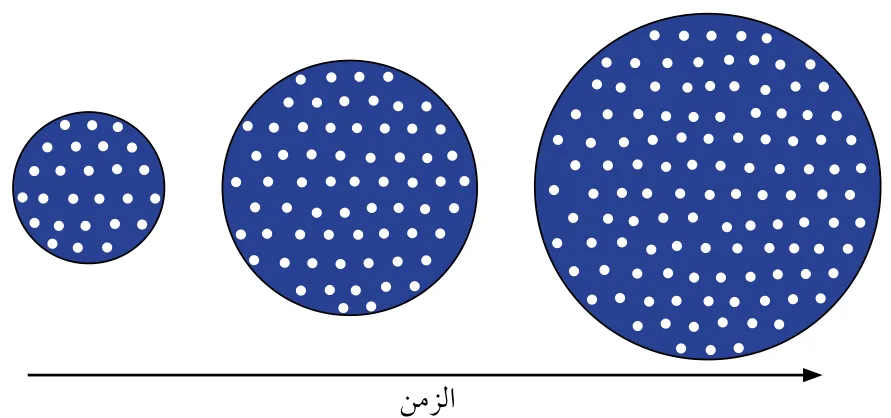 الشكل (15): نموذج يمثل نظرية الكون المستقر بحيث تمثل النقاط البيضاء مادة الكون. أوضح العلاقة بين حجم الكون وكتلته مع الزمن