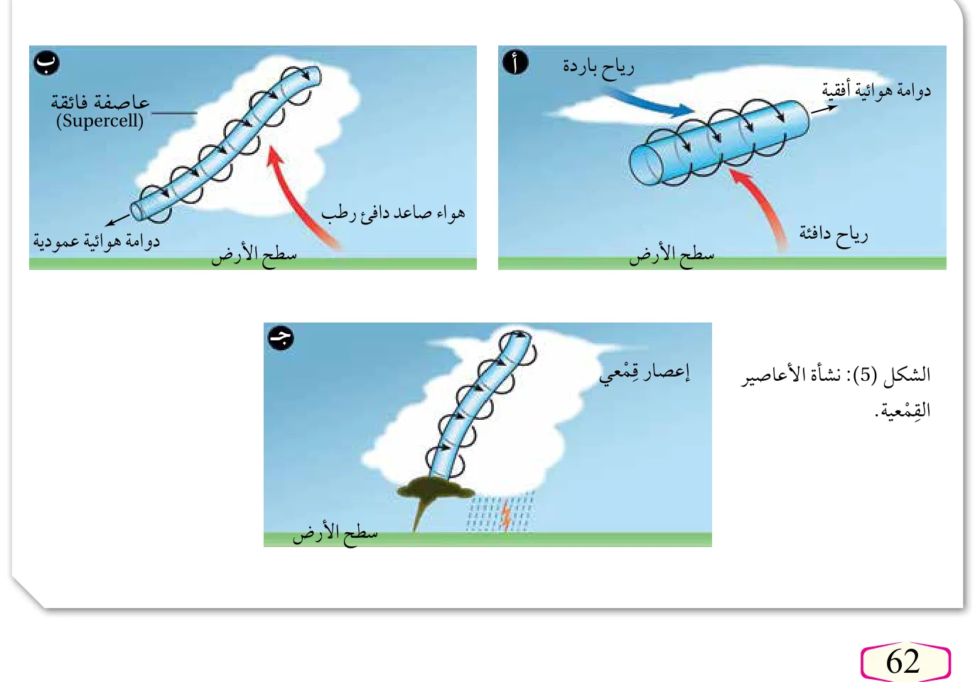 الشكل (5): نشأة الأعاصير القمعية.