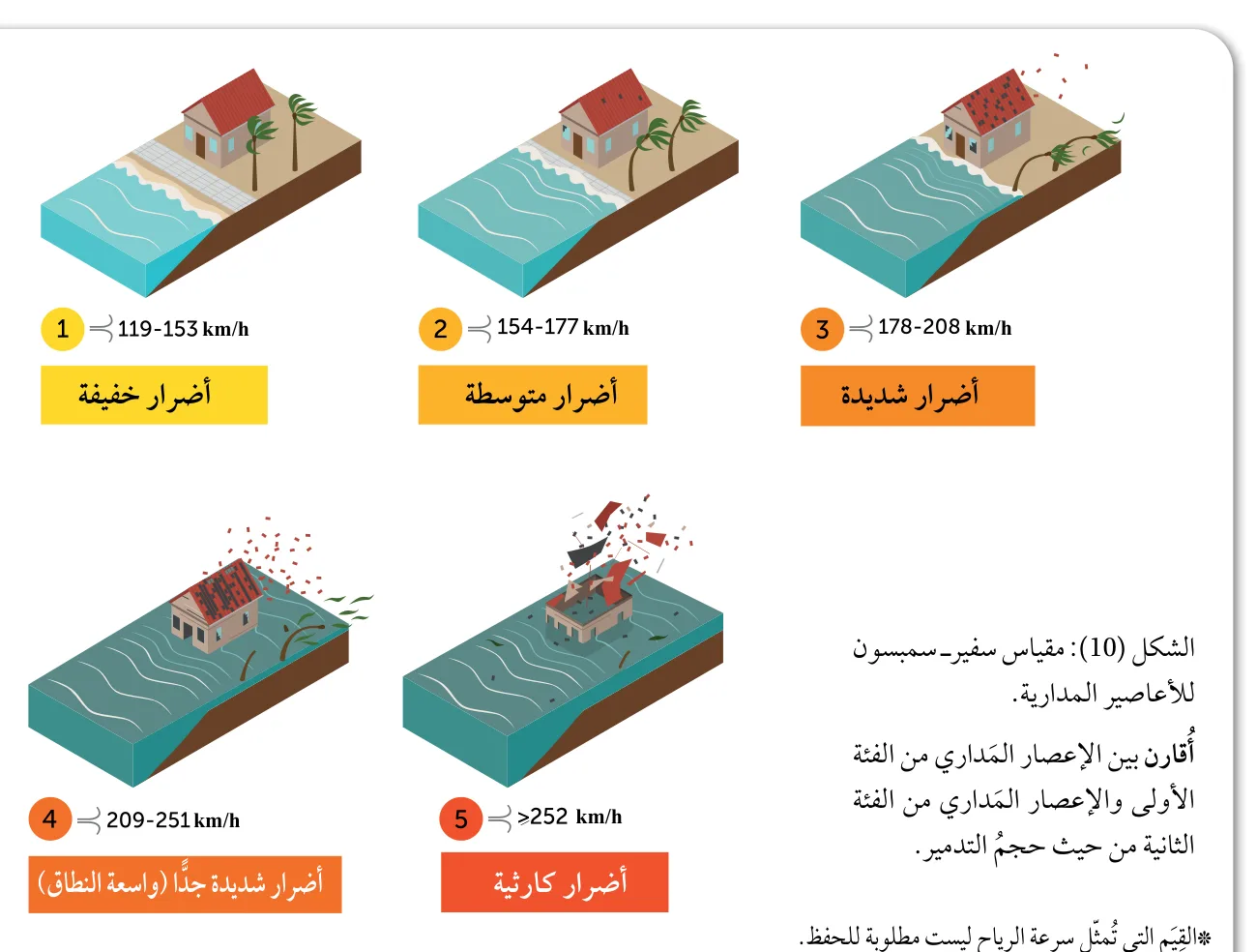 الشكل (10): مقياس سفير-سمبسون للأعاصير المدارية.