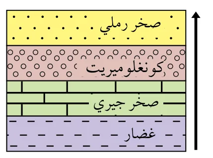 الشكل (2): تعاقب طبقي. أرتب الطبقات الصخرية في التعاقب الطبقي من الأقدم إلى الأحدث.