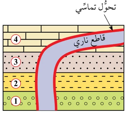 الشكل (6): اندفاع ماغما ساخنة داخل طبقات من الصخور الرسوبية. أرتب الأحداث الجيولوجية (1، 2، 3، 4)، والقاطع الناري، من الأقدم إلى الأحدث.