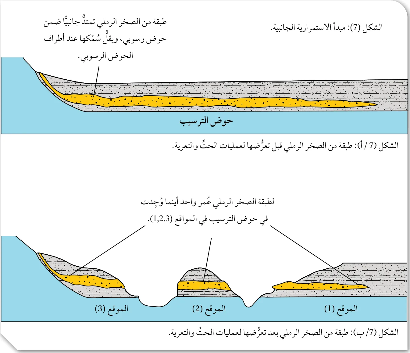 الشكل (7): مبدأ الاستمرارية الجانبية.
