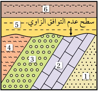 الشكل (12): طبقات غير متوازية يفصل بينها سطح عدم توافق زاوي.