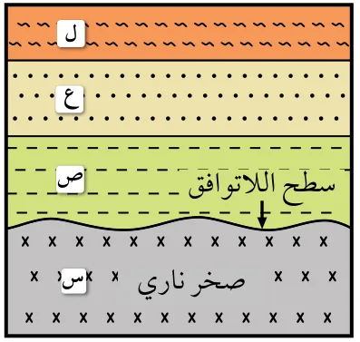 الشكل (13): سطح اللاتوافق الذي يفصل بين صخور رسوبية حديثة (ص، ع، ل) ترسَّبت فوق صخور نارية قديمة (س).