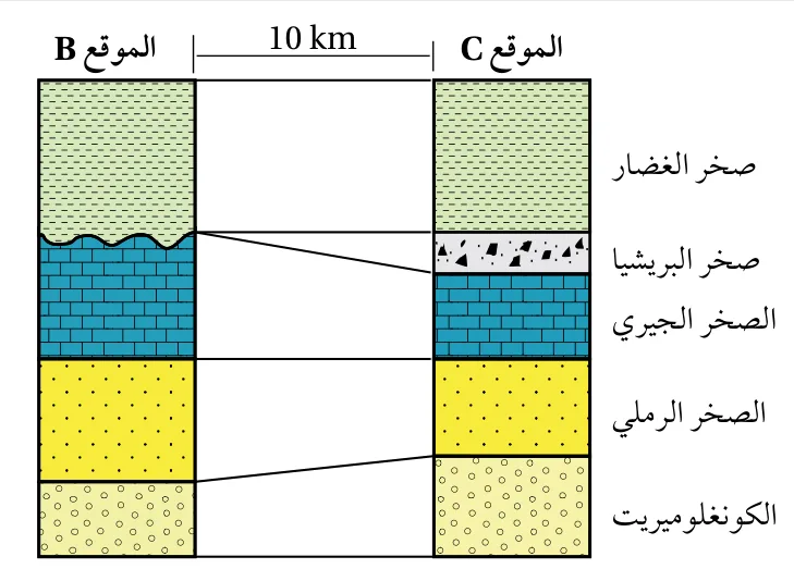 الشكل (14): المضاهاة بالاعتماد على المُكوّنات المعدنية والخصائص الفيزيائية للصخور. أحدّد الطبقة الصخرية التي أزالتها عمليات الحتّ والتعرية، وأُحدّد المقطع كذلك.