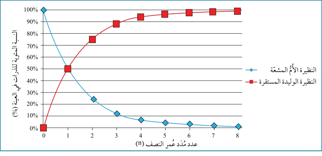 الشكل (18): تحلّل النظيرة الأم المشعة عن طريق الاضمحلال الإشعاعي إلى نظيرة وليدة مستقرة.