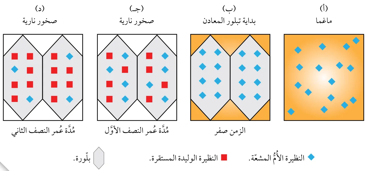 الشكل (20): تحلّل النظيرة الأم المشعة الأصلية إلى نظيرة وليدة داخل بلّورة المعدن.