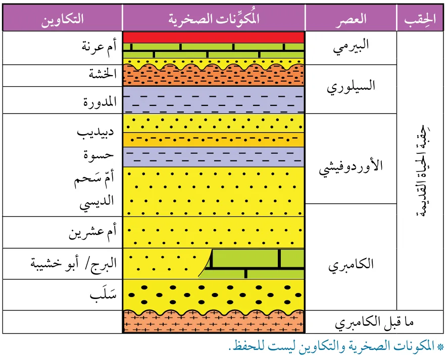 الشكل (22): جزء من العمود الجيولوجي في الأردن، يُمثّل صخور حقبة ما قبل الكامبري، وصخور حقبة الحياة القديمة.