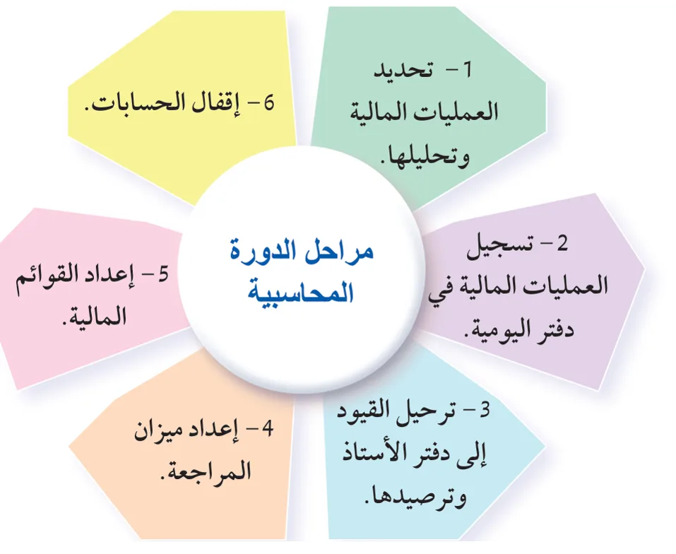الشكل (1): مراحل الدورة المحاسبية