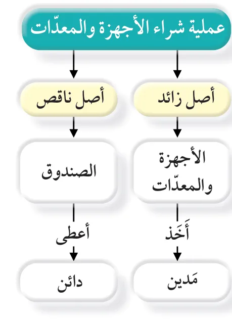 الشكل (2): تحليل العملية المالية.