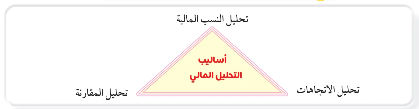 الشكل (1): الأساليب الخاصة بالتحليل المالي.