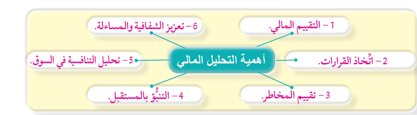 الشكل (2): أهمية التحليل المالي.