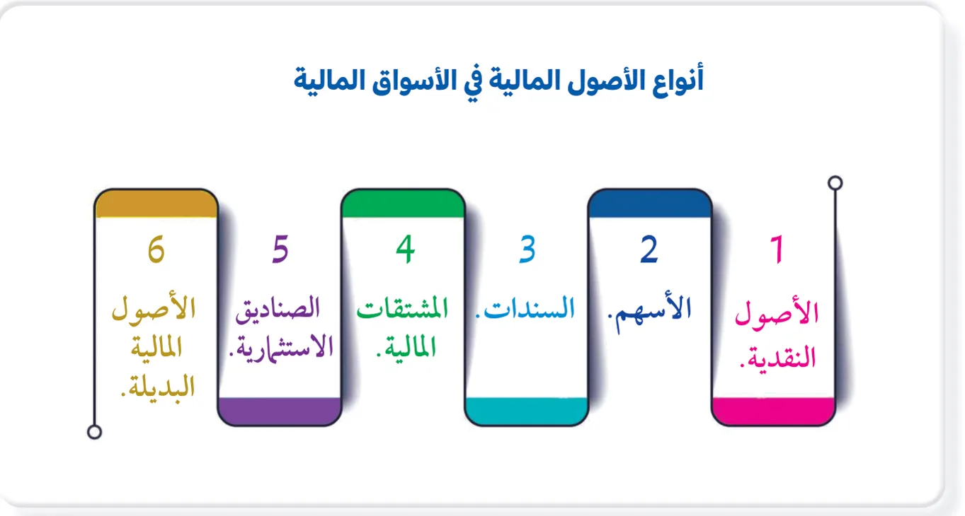 الشكل (1): أنواع الأصول المالية في الأسواق المالية.