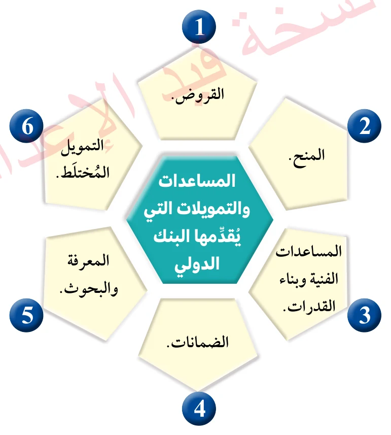 الشكل (2): المساعدات والتمويلات التي يُقدِّمها البنك الدولي.
