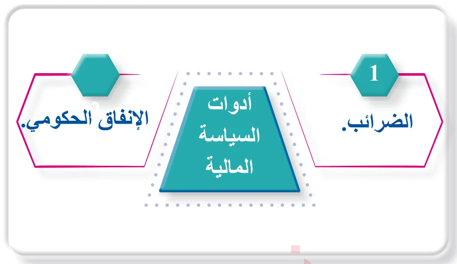 الشكل (2): أبرز أدوات السياسة المالية.