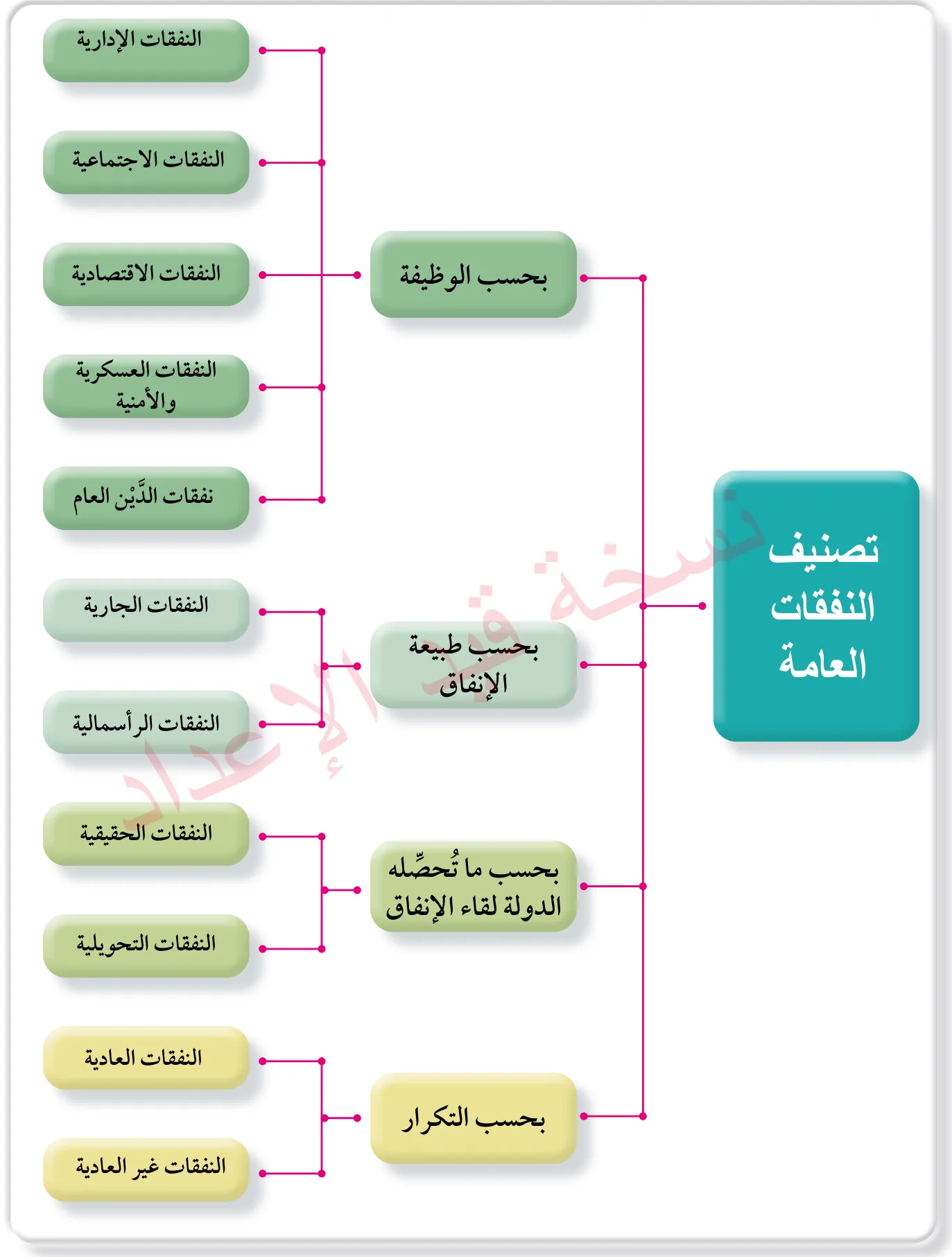الشكل (3): أبرز أنواع النفقات العامة بحسب معايير مُحدَّدة.