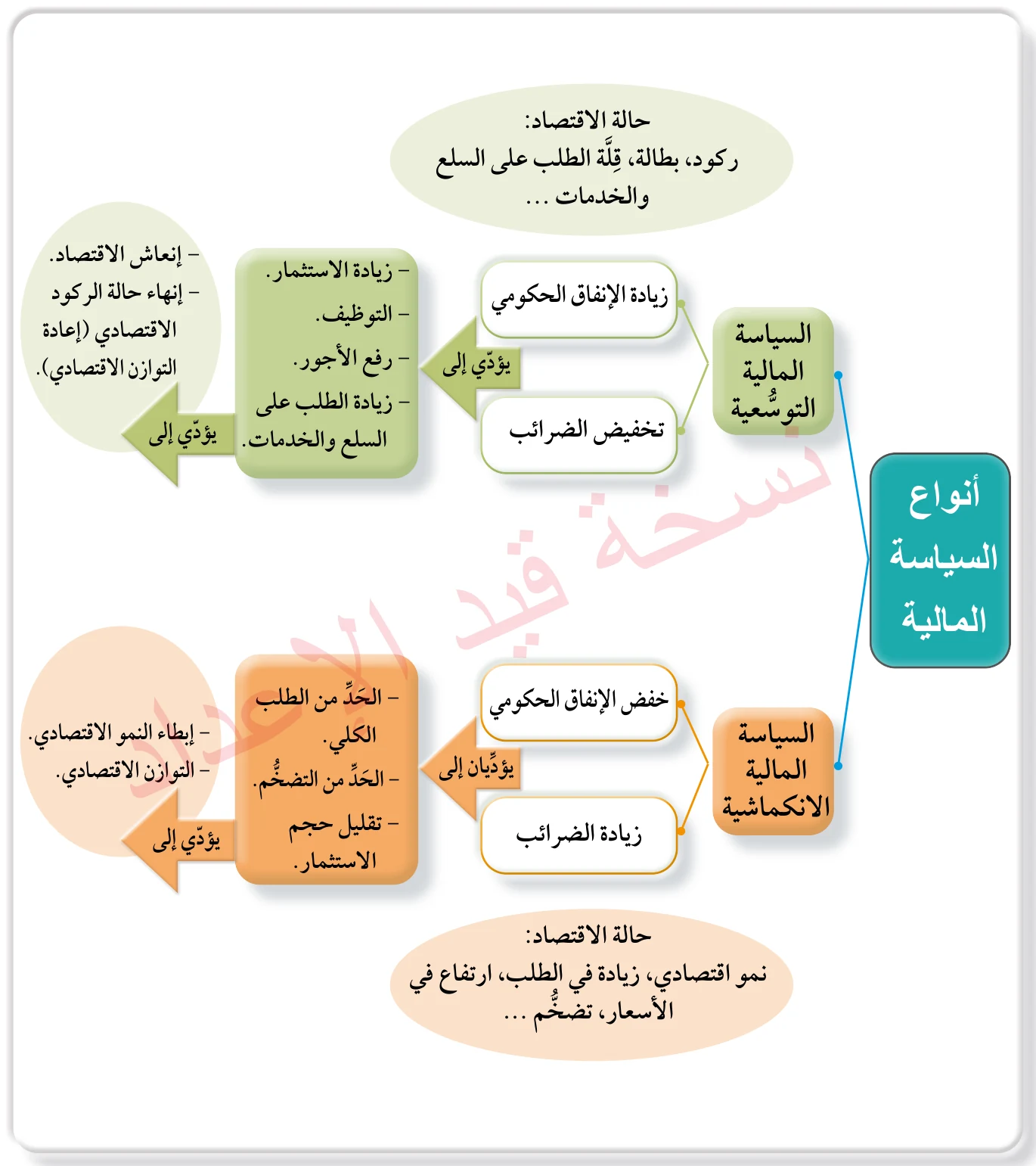 الشكل (1): أنواع السياسة المالية، وأثر الإنفاق الحكومي والضرائب في النشاط الاقتصادي.