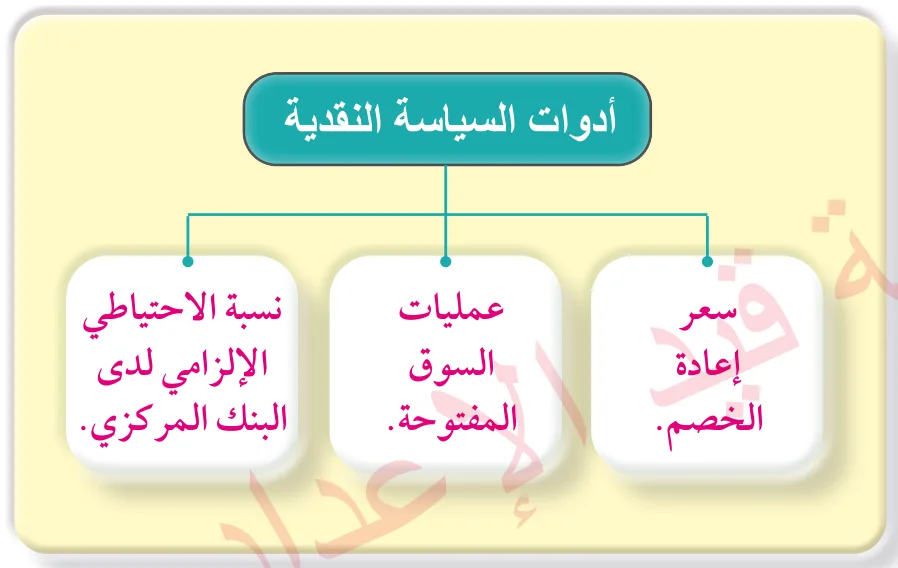 الشكل (1): أبرز أدوات السياسة النقدية.