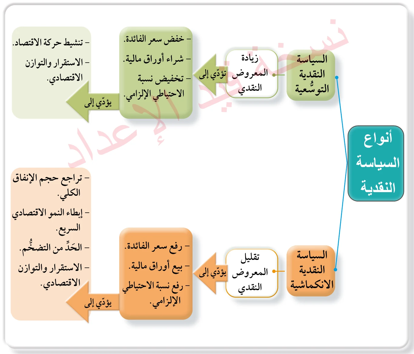 الشكل (2): أنواع السياسة النقدية، وأثر أدواتها في النشاط الاقتصادي.