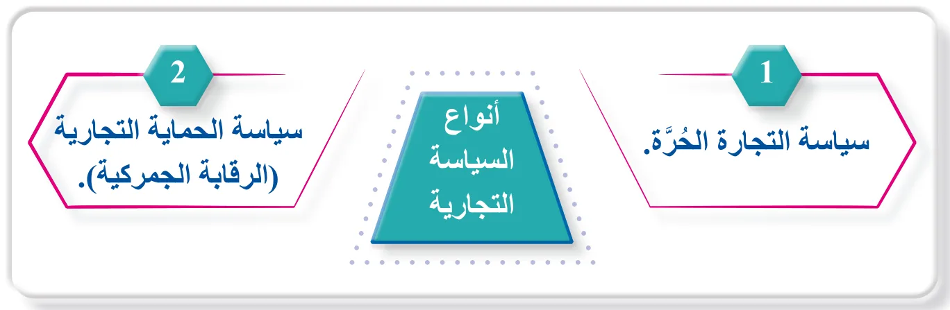 الشكل (1): أنواع السياسة التجارية.