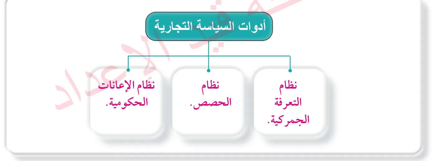 الشكل (2): أبرز أدوات السياسة التجارية.
