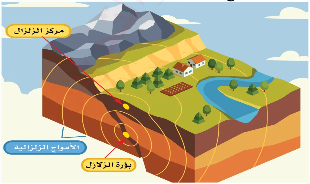 الشكل (6): رسم توضيحي لمركز الزلزال وبؤرته.