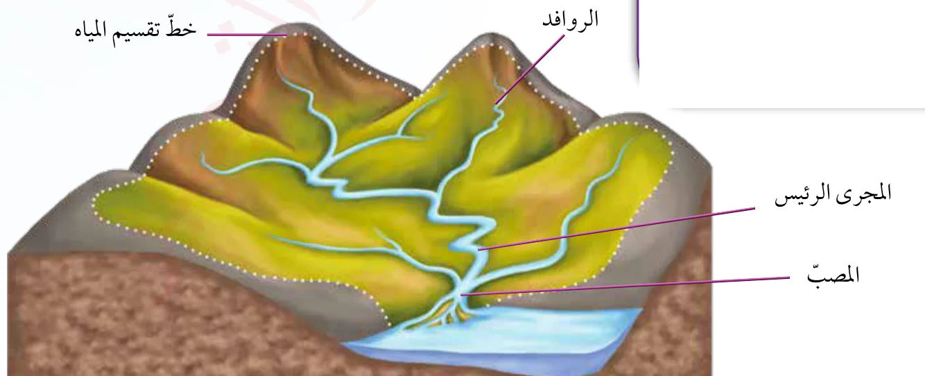 الشكل (26): أقسام حوض التصريف النهري.