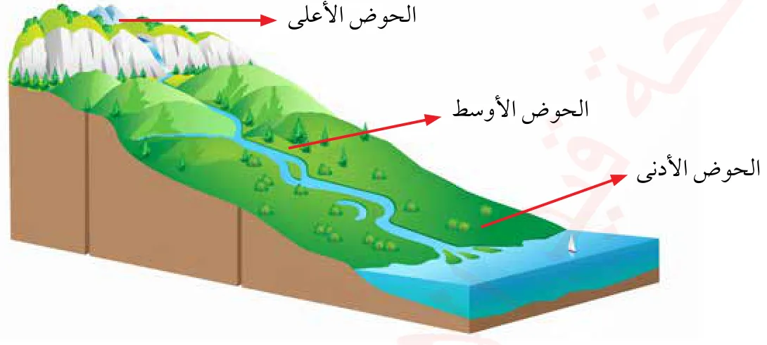 الشكل (27): مجسم نموذجي للحوض النهري.