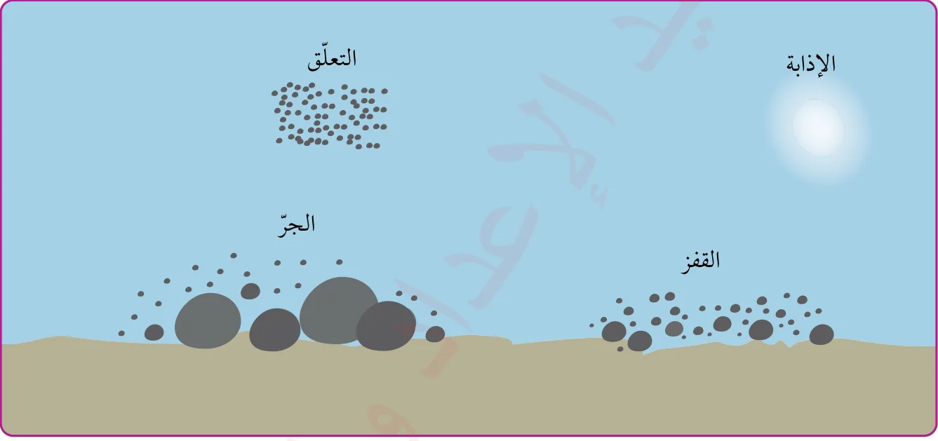 الشكل (29): طرق النقل النهري لفتات الصخور.