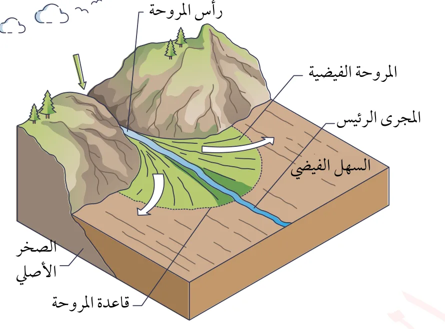 الشكل (39): آلية تشكّل المراوح الفيضية.
