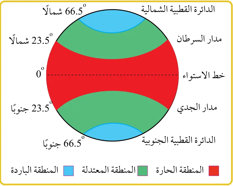 الشكل (4): المناطق الحرارية على سطح الأرض.