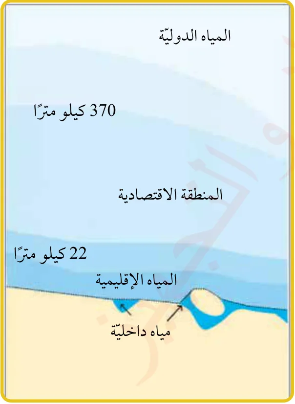 الشكل (9): مستويات المياه البحرية.